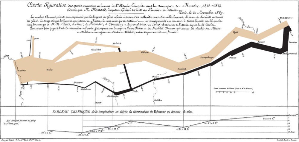Data visualisation of Napoleon’s invasion of Russia. A thick beige line depicts the number of troops at the start of the invasion, a think black line depicts the number of troops who came back.