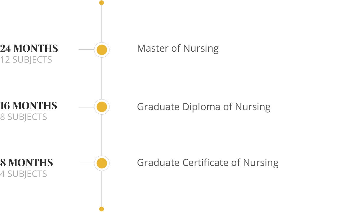 Nursing nested qualification graph
