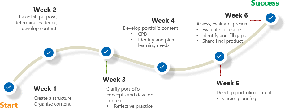 Outline of nursing management course based on learning portfolio