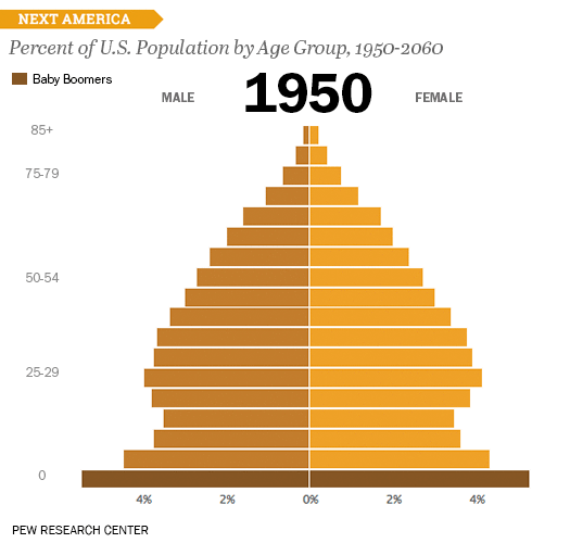 Moving gif of the US population by age group across decades. Baby Boomers begin as a large proportion of the population and slowly become smaller.