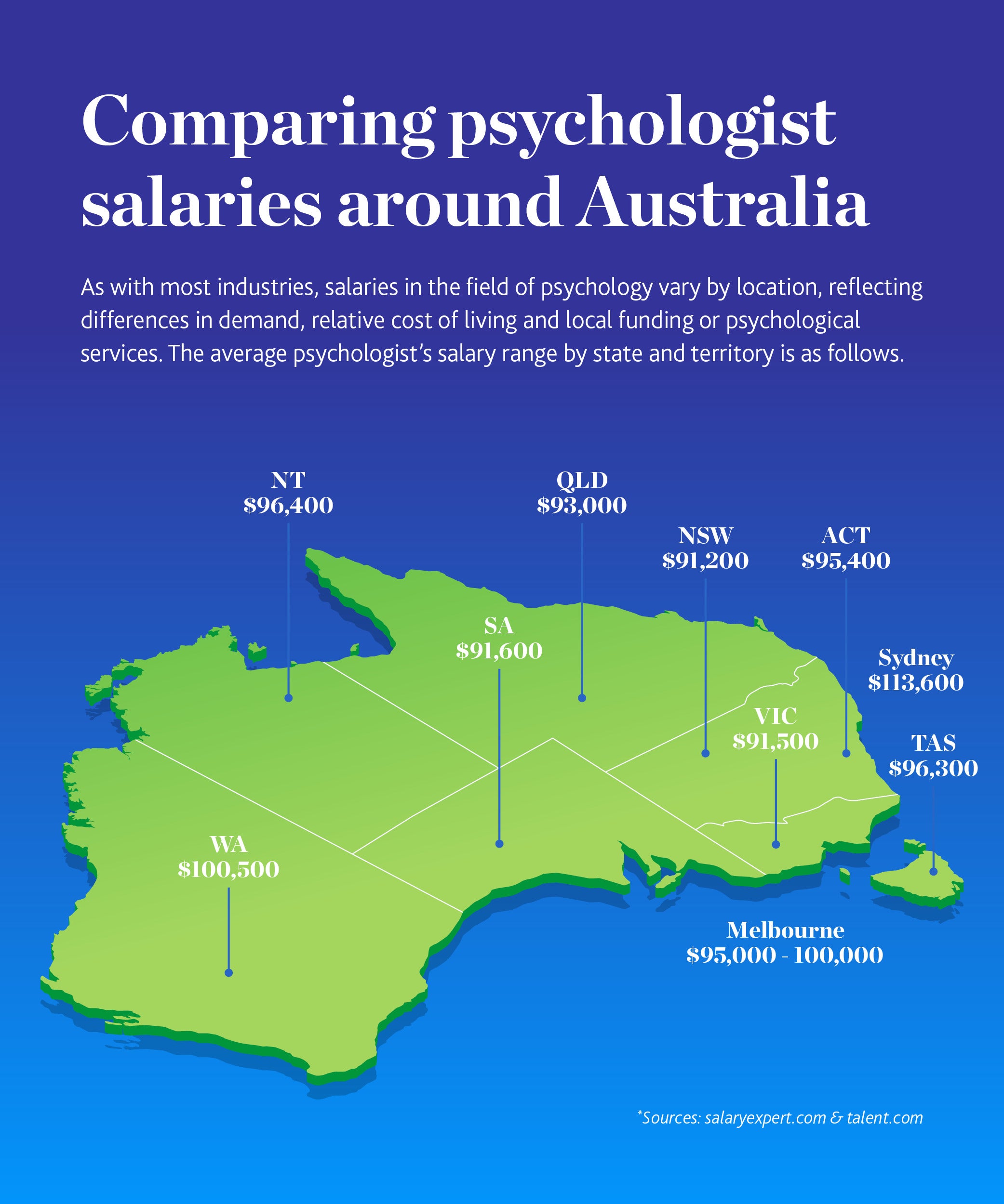 Psychologist salaries around Australia