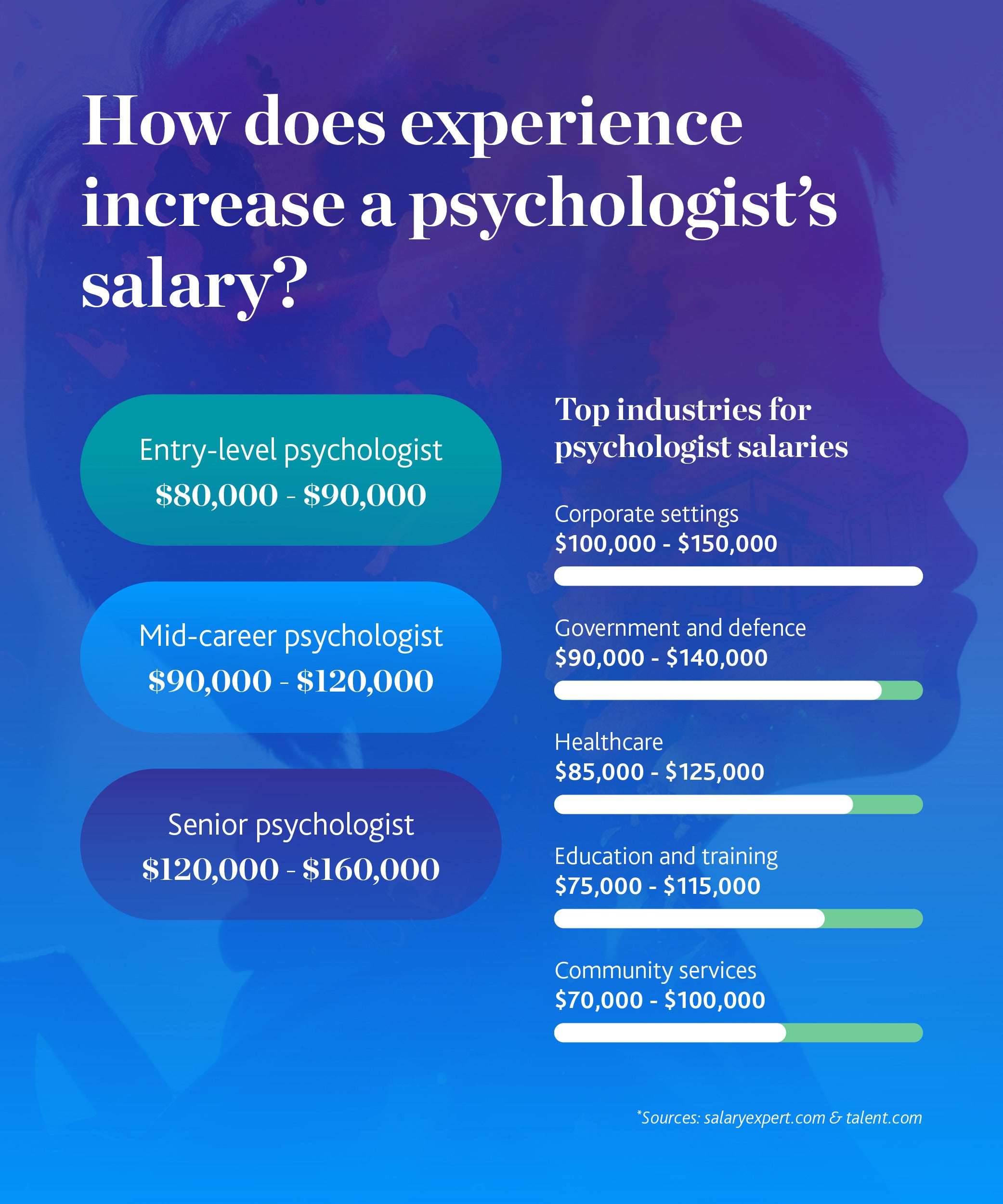 How does experience increase a psychologist's salary