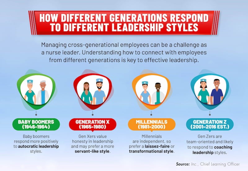How different generations respond to different leadership styles. Baby boomers respond to autocratic leadership, Gen X respond to servant leadership, millennials respond to laisses-faire or transformational leadership and Gen Z respond to coaching leadership.