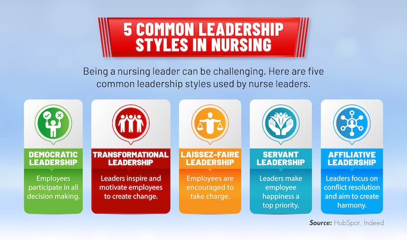Five common styles of leadership in nursing - democratic, transformational, laissez-faire, servant and affiliate.