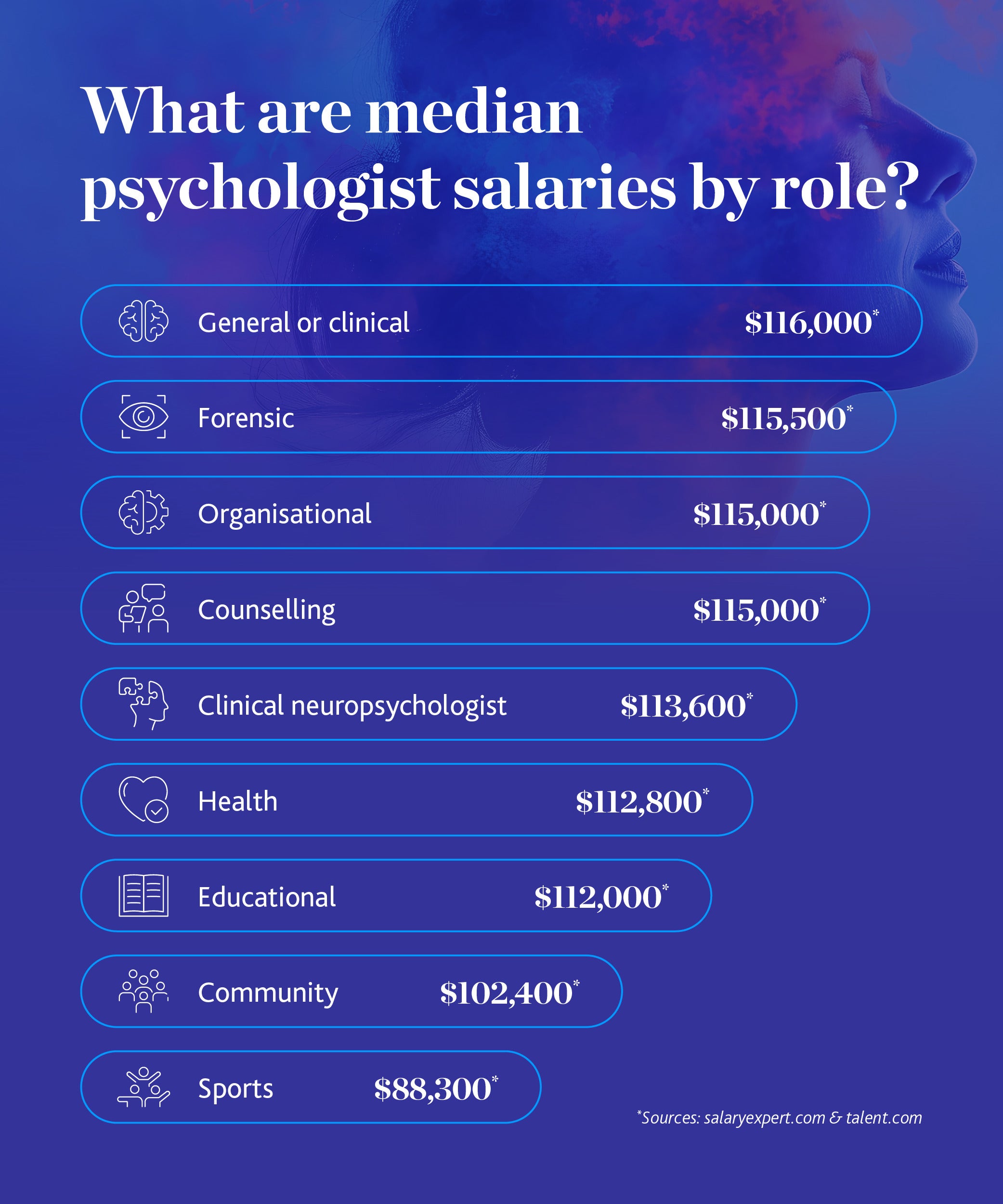 Median psychologist salaries by role