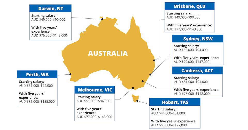 Data Scientist Salaries in Australia