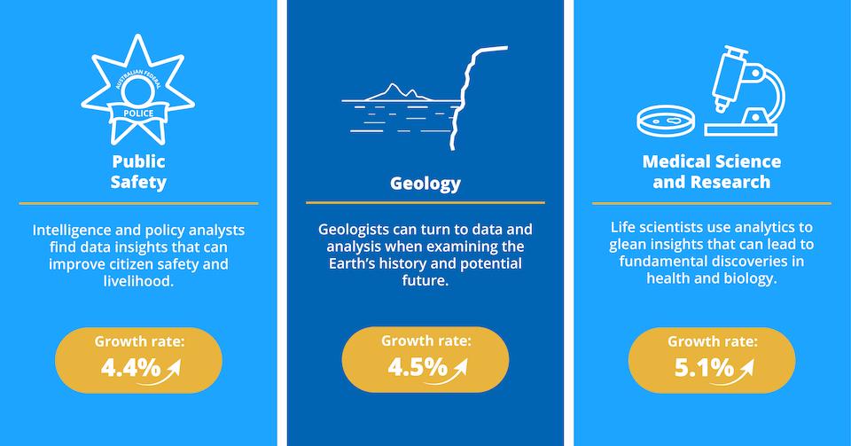 Fastest growing Data Science industries in Australia