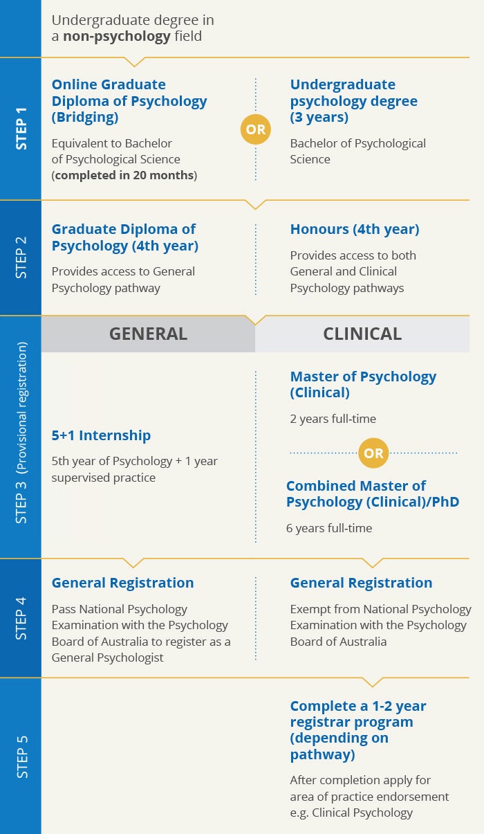 Pathway diagram to becoming a Registered Psychologist