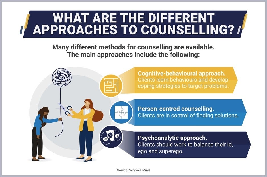 Three common counselling approaches - JCU Online