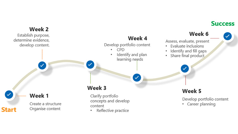 A career development roadmap, showcasing weekly progress milestones.