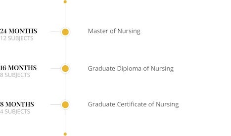 A timeline graphic showing the pathway for nursing qualifications from certificate to master's level.