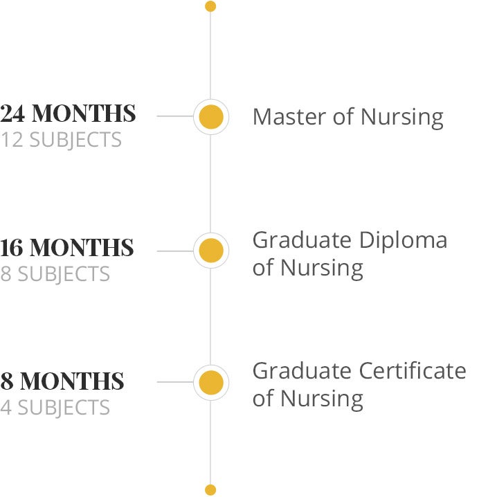 A timeline graphic showing the pathway for nursing qualifications from certificate to master's level.