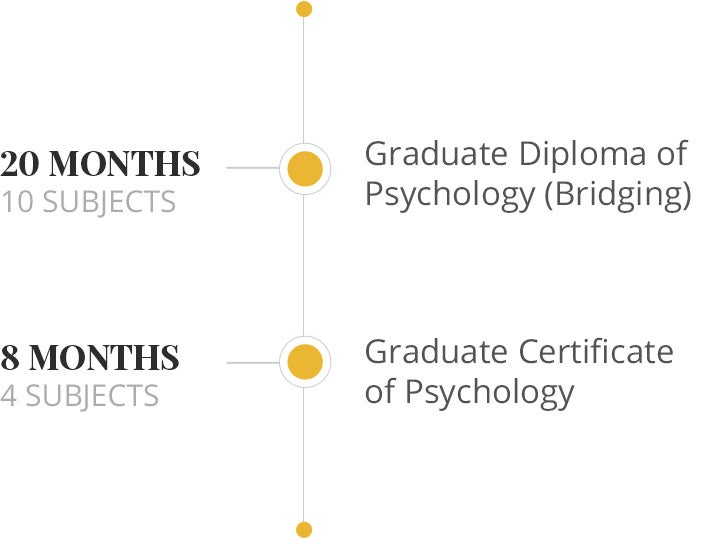 Psychology nested qualification graph