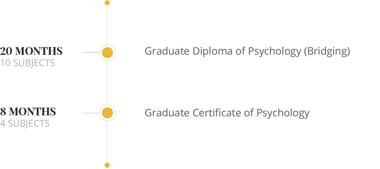 Psychology nested qualification graph