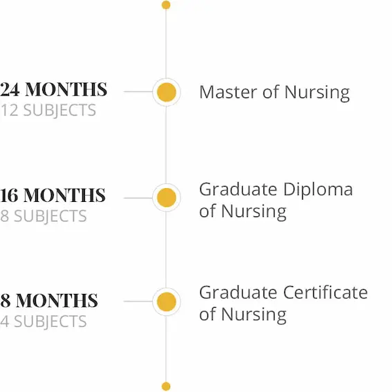 Nursing nested qualification graph