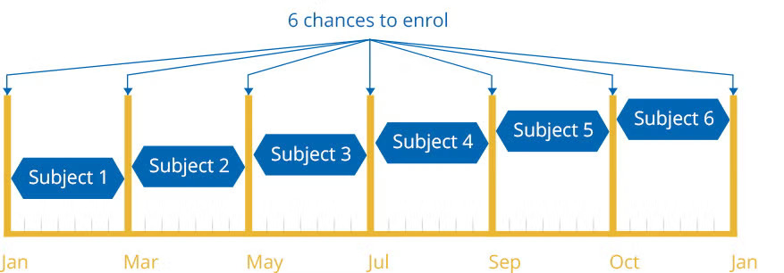 Six chances to enroll